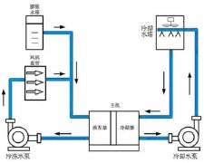 中央空調水系統清洗方法