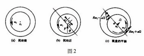 離心壓縮機軸承油膜渦動的診斷與處理-圖2