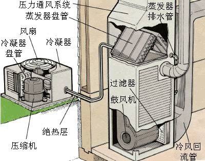 中央空調蒸發器的工作原理是什么