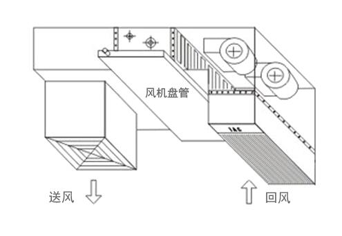 中央空調通風管道的設計安裝方法