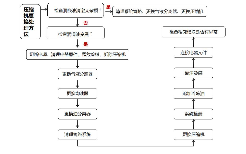 蘇州中央空調壓縮機故障維修-圖3